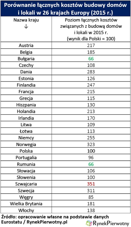 Porównanie łącznych kosztów budowy domów i lokali w Europie, źródło: Rynek Pierwotny