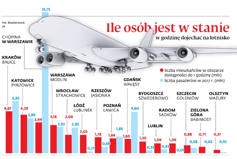 Ile osób jest w stanie w godzinę dojechać na lotnisko