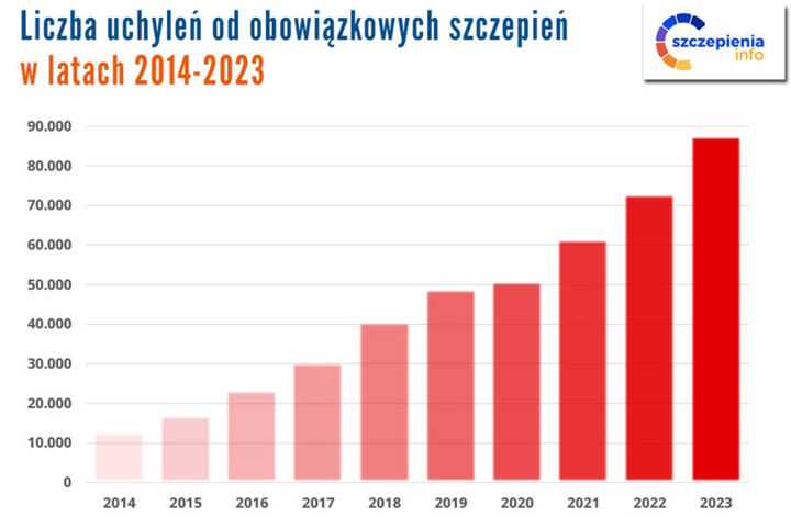 Liczba odmów szczepień w Polsce (szczepienia.info)