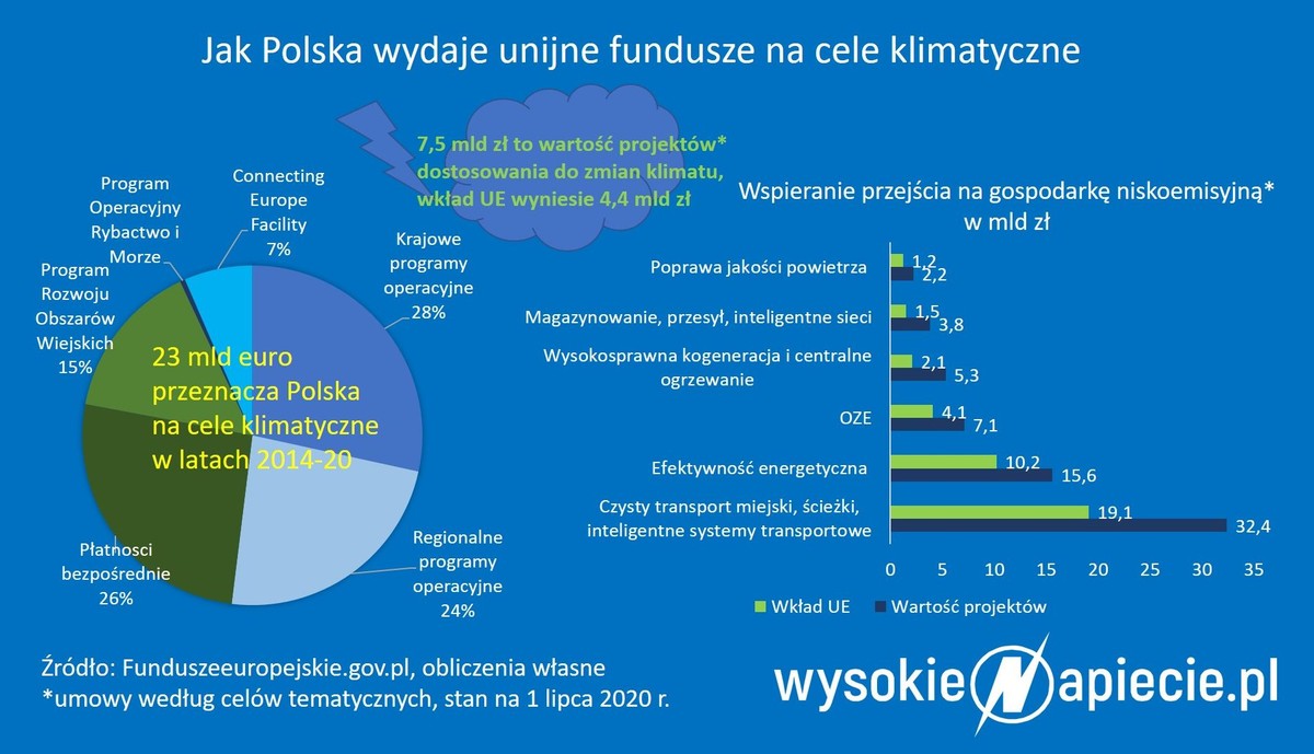 Jak Polska wydaje fundusze UE na cele klimatyczne