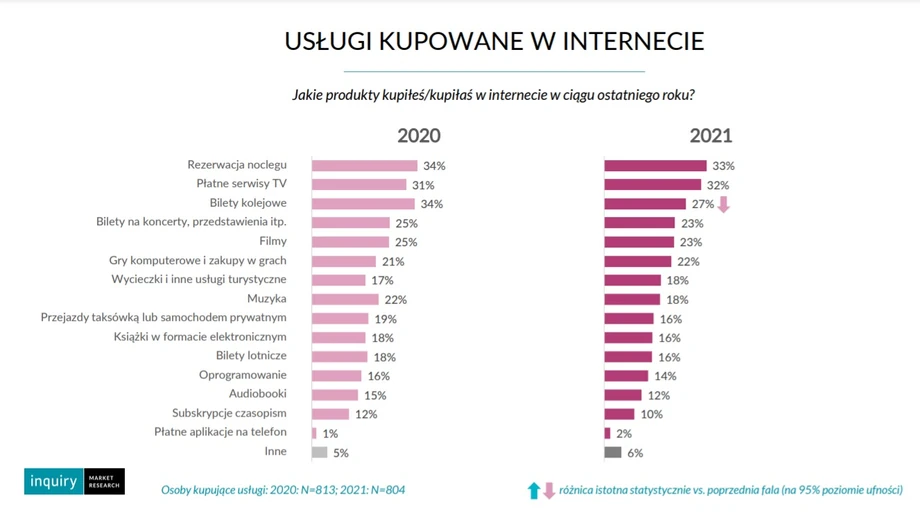 Pandemia powoduje, że zakup usług jest wyraźniej rzadszy