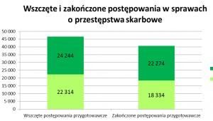 Wszczęte i zakończone postępowania podatkowe