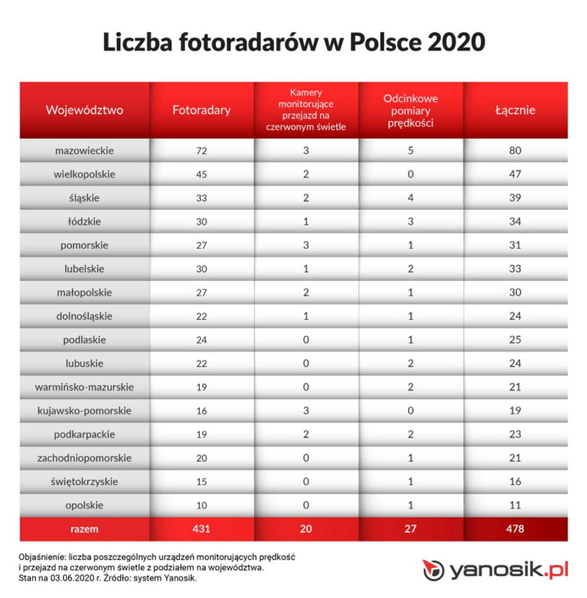 Liczba fotoradarów w Polsce