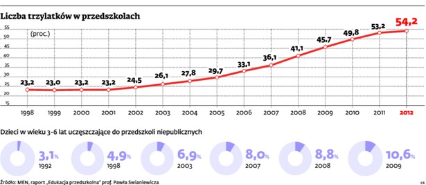 Liczba trzylatków w przedszkolach