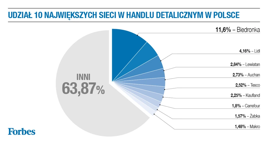 Udział 10 największych sieci w handlu detalicznym w Polsce