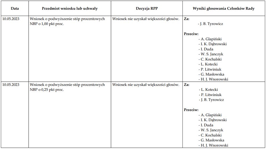 NBP ujawnił wyniki głosowań z majowego posiedzenia RPP.