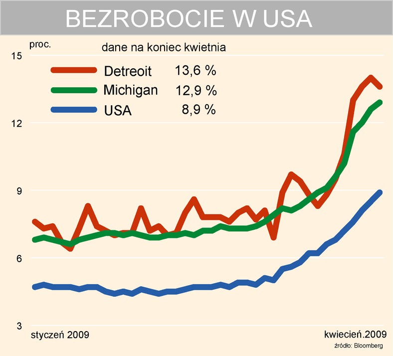 Bezrobocie