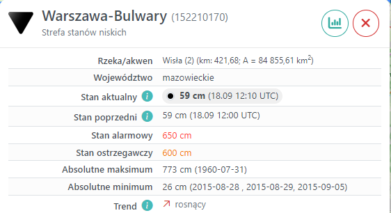 Wisła w Warszawie ma obecnie 59 cm. Poziom rzeki stale rośnie