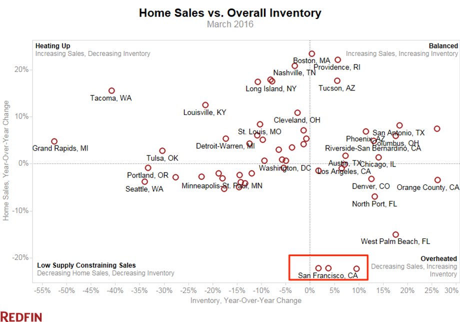 People are having a hard time selling their homes in San Francisco.