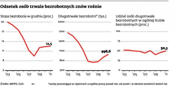 Odsetek osób trwale bezrobotnych znów rośnie