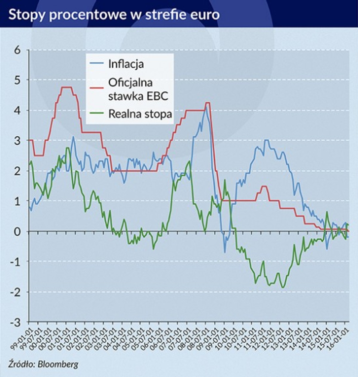 Stopy procentowe w strefie euro, Infografika: Bogusław Rzepczak