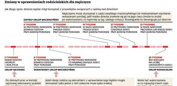 Zmiany w uprawnieniach rodzicielskich dla mężczyzn