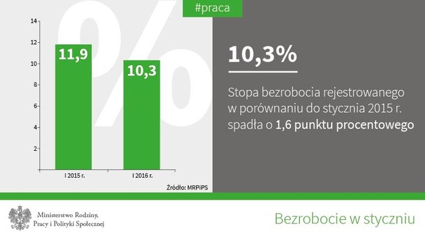 Stopa bezrobocia rejestrowanego wyniosła w styczniu 10,3 proc.