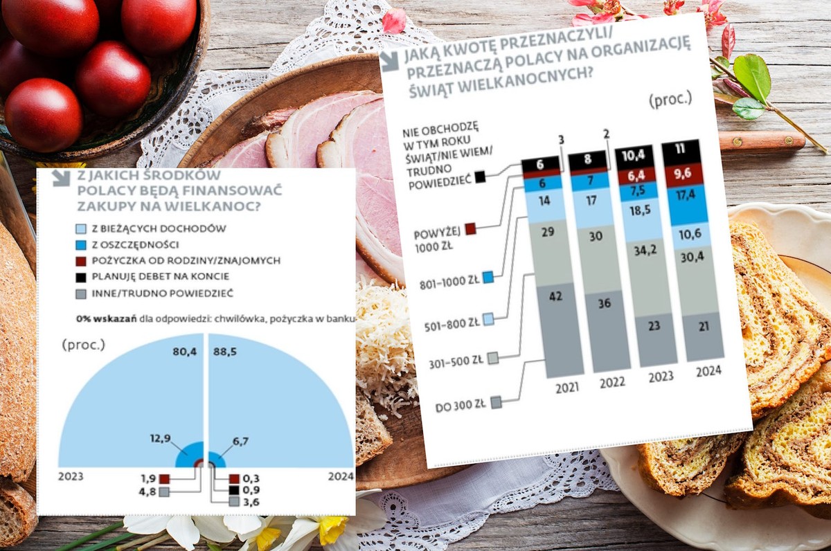 Wydatki na święta wielkanocne