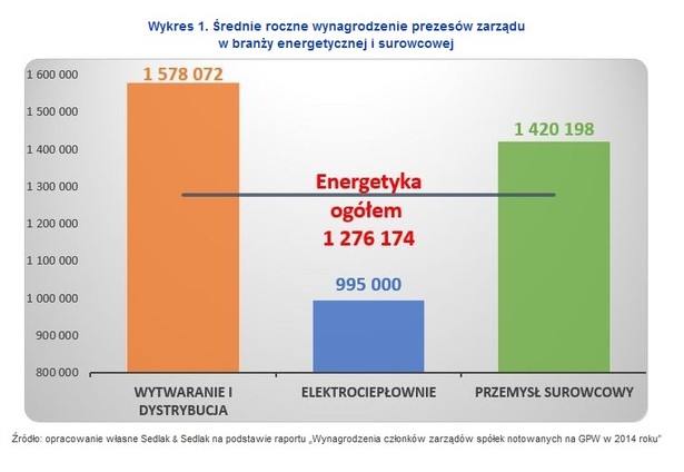 Średnie roczne wynagrodzenie prezesów zarządu w branży energetycznej i surowcowej