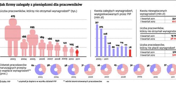 Jak firmy zalegały z pieniędzmi dla pracowników