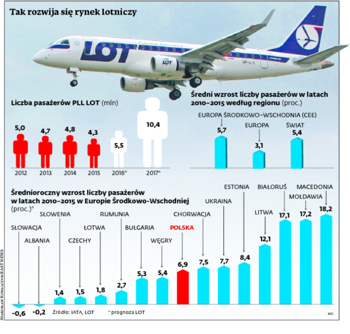 Tak rozwija się rynek lotniczy