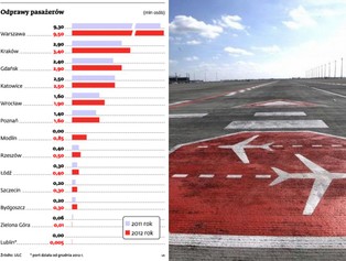 Rozbudowa lotnisk przynosi małe zyski