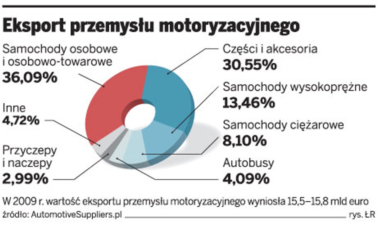 Eksport przemysłu motoryzacyjnego
