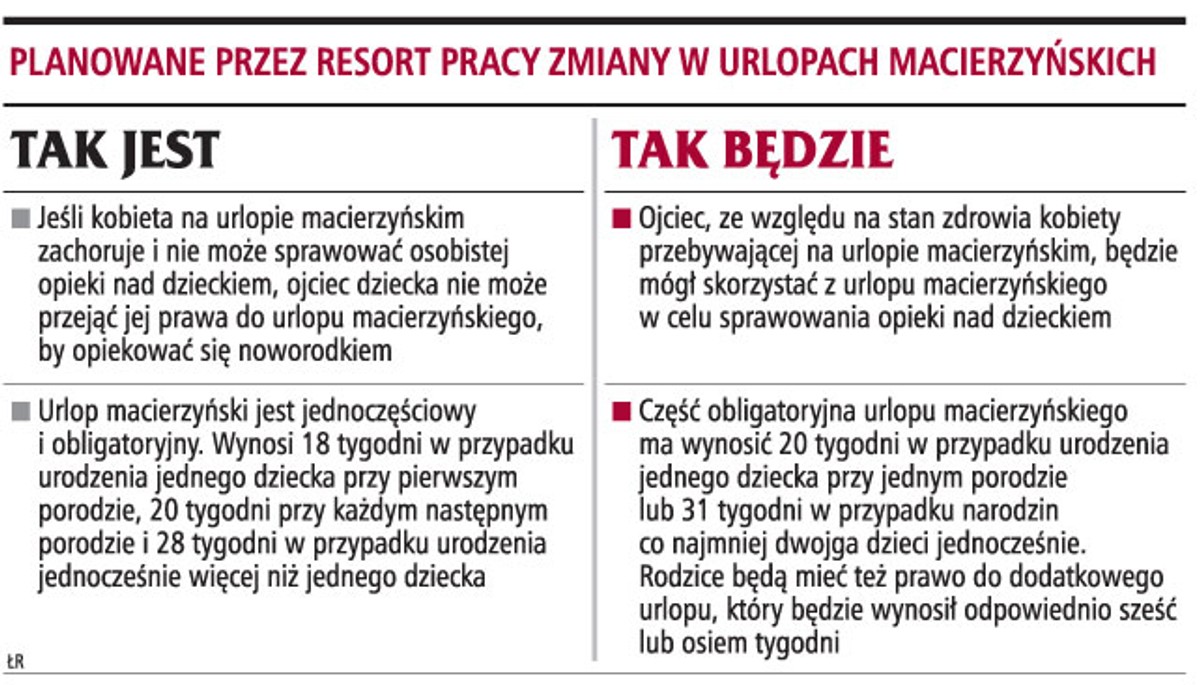 Planowanie przez resort pracy zmiany w urlopach macierzyńskich