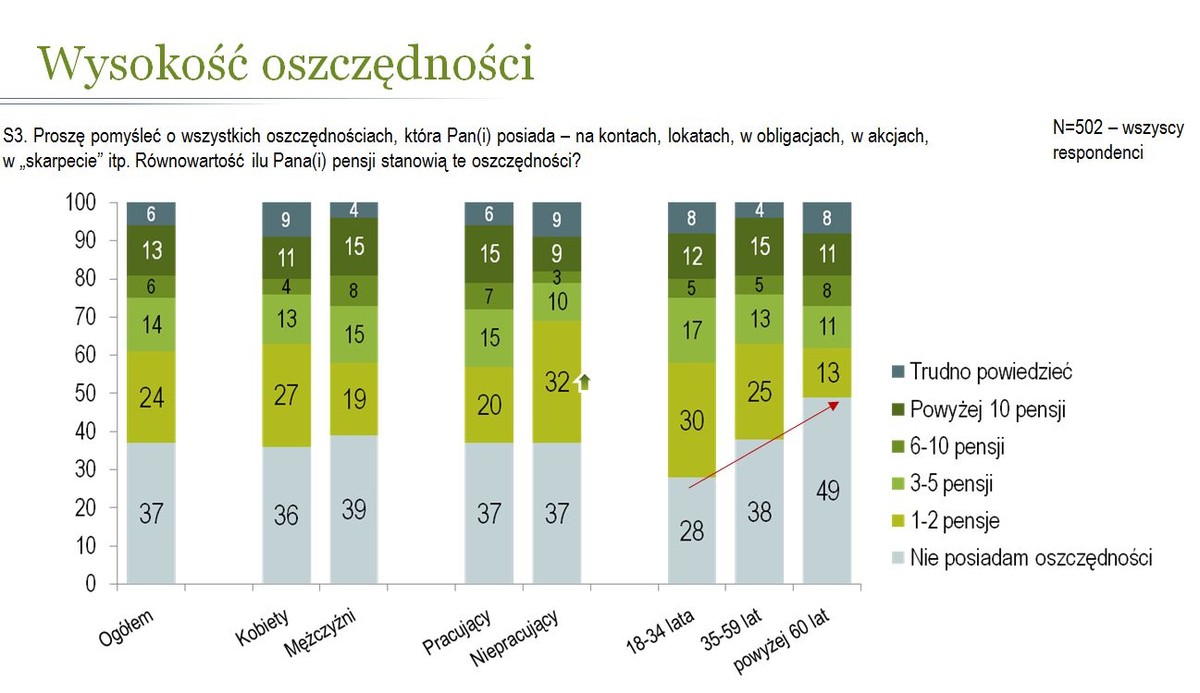 Wysokość oszczędności. Źródło: Raport MillwardBrown dla Banku Millenium