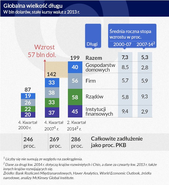 Globalna wielkość długu (infografika Dariusz Gąszczyk)