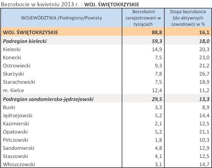 Bezrobocie w kwietniu 2013 r. - WOJ. ŚWIĘTOKRZYSKIE