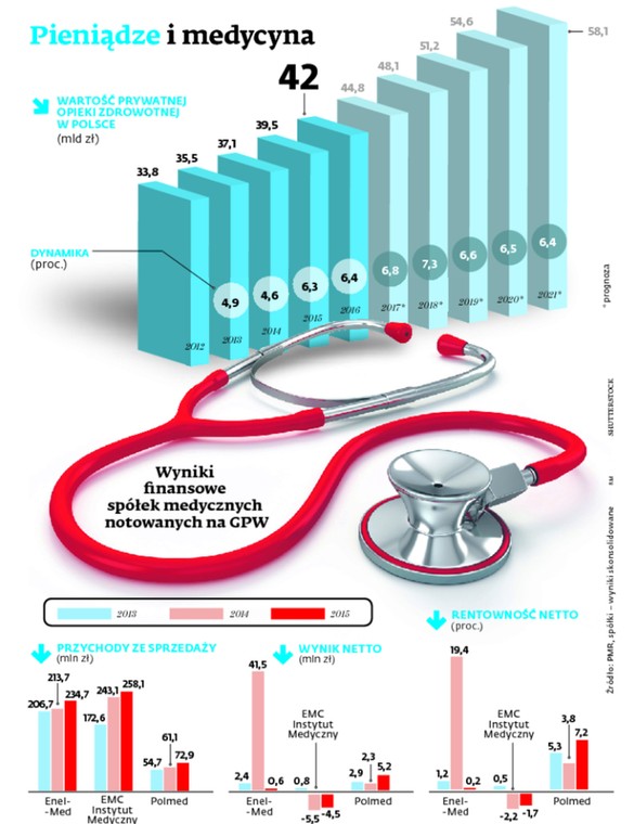 Pieniądze i medycyna