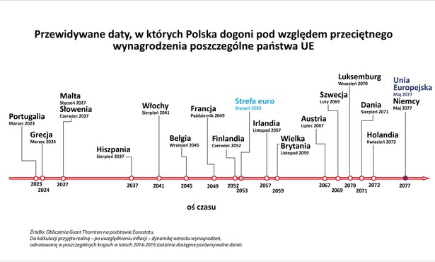 Przewidywane daty, w których Polska dogoni pod względem przeciętnego wynagrodzenia poszczególne państwa UE