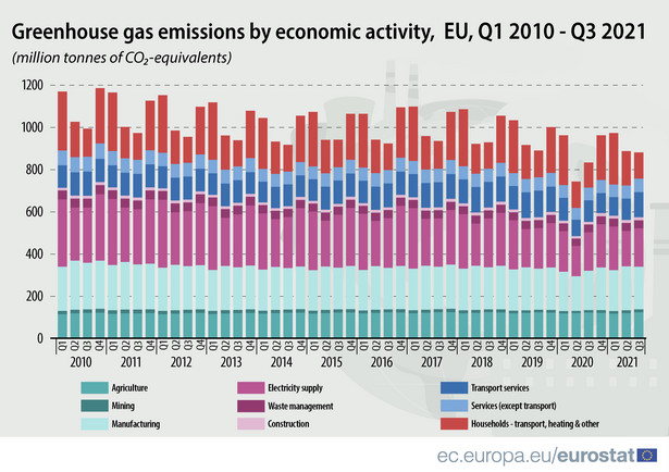 Emisja gazów cieplarnianych w UE - sektory