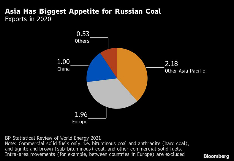 Eksport węgla z Rosji w 2020 r.