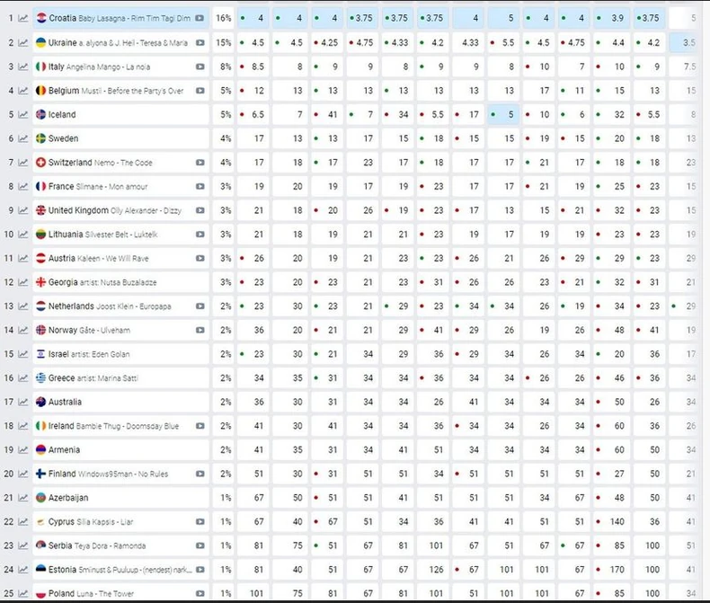 Evrovizijske kladionice