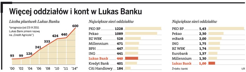 Więcej oddziałów i kont w Lukas Banku