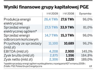 PGE: największe ryzyka wiążą się z regulacjami rynku