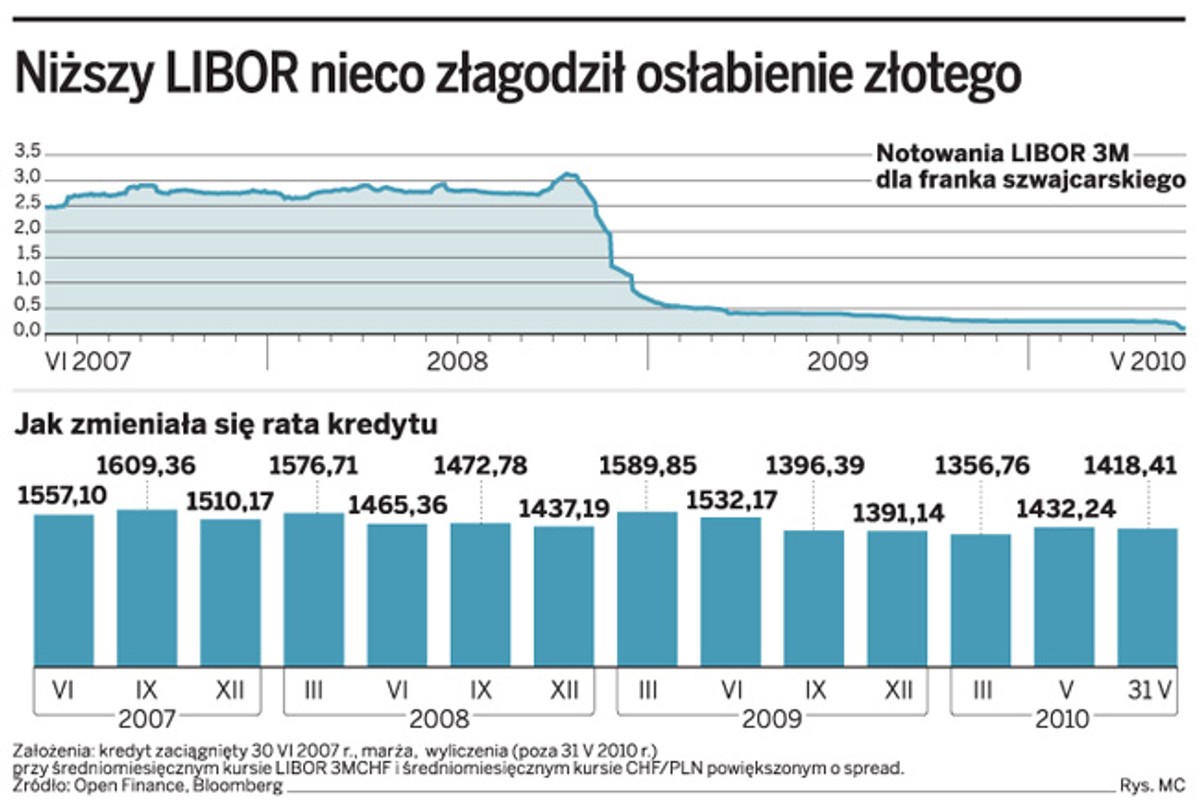 Niższy LIBOR nieco złagodził osłabienie złotego