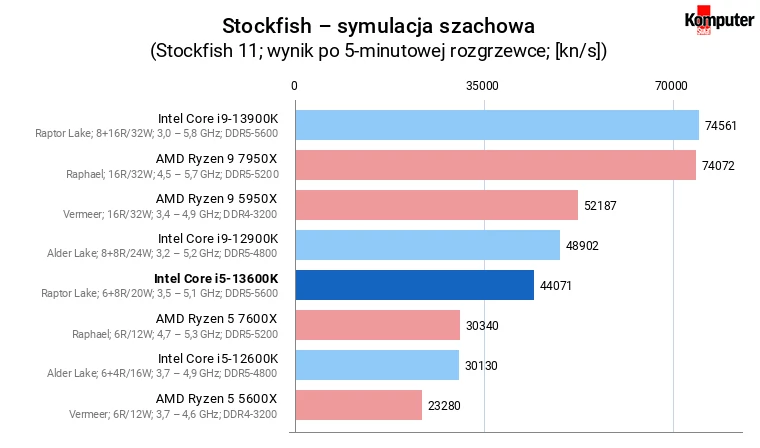 Intel Core i5-13600K – Stockfish – symulacja szachowa