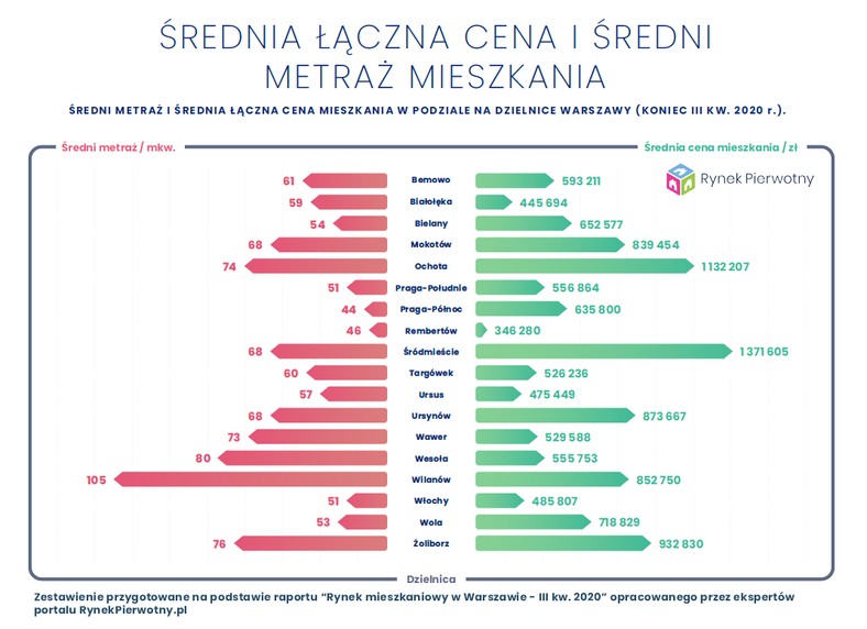 Średnia cena i metraż w Warszawie