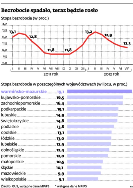 Bezrobocie spadło, teraz będzie rosło