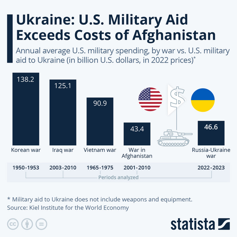 Wydatki wojenne USA na różne wojny i pomoc Ukrainie (średnie roczne koszty w cenach z 2022 r.)