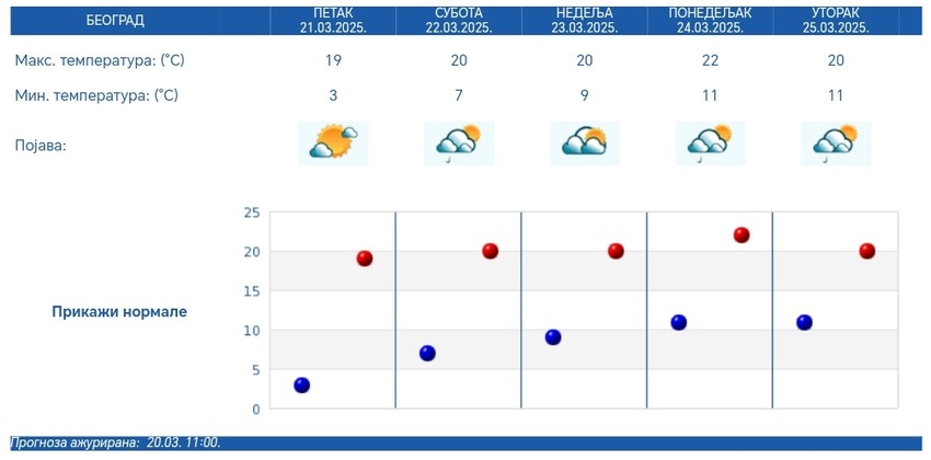 Petodnevna vremenska prognoza RHMZ za Beograd