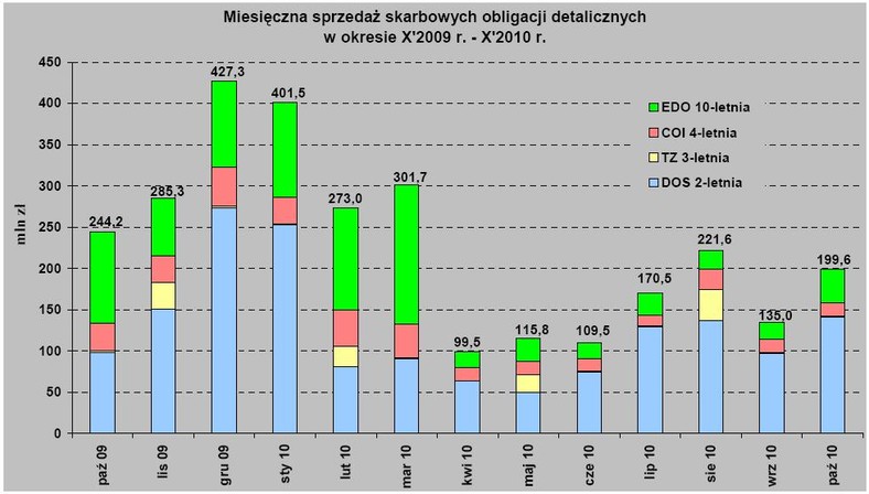 Miesięczna sprzedaż skarbowych obligacji detalicznych od października 2010 r. - źródło Ministerstwo Finansów