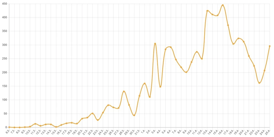 Broj novoobolelih od korona virusa po danima