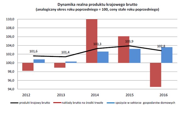 Dynamika realna produktu krajowego brutto - źródło: GUS