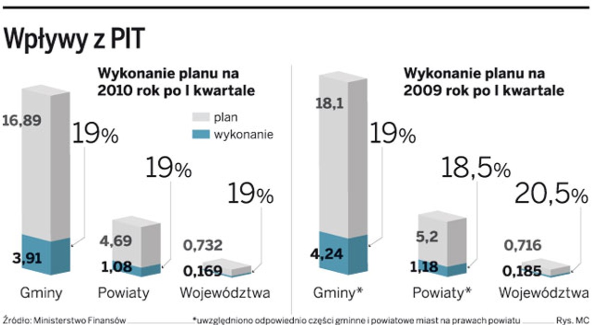 Wpływy z PIT