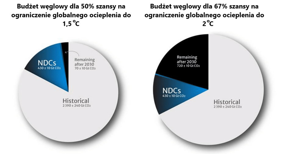 Ilustracja 3. Ilość emisji CO2 (budżet węglowy), na jaką możemy sobie jeszcze pozwolić, by nie dopuścić do przekroczenia progów globalnego ocieplenia. Niebieski odcień to planowane w ramach ustalonej polityki klimatycznej emisje do 2030 roku. Czarny odcień, to pozostałe emisje po 2030 roku, na jakie możemy sobie jeszcze pozwolić, by nie dopuścić do przekroczenia progu ocieplenia. UNFCC