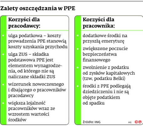 Zalety oszczędzania w PPE