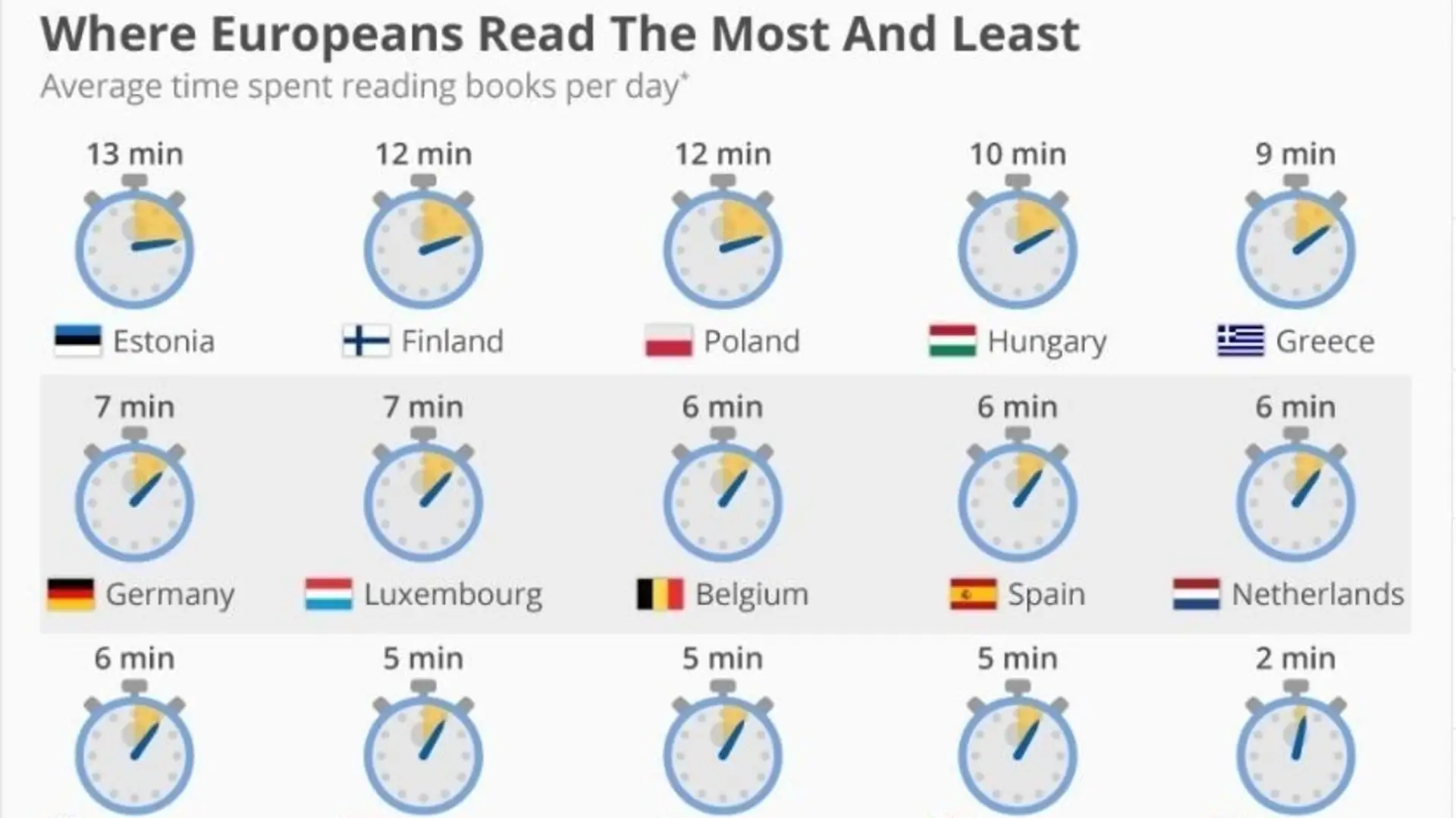 Ile czasu nad książką spędzają mieszkańcy Europy? Polska w ścisłej czołówce