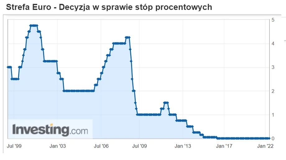 Podstawowa stopa w strefie euro od paru lat wynosi 0 proc.