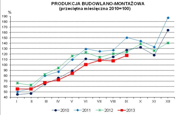Produkcja budowlano-montażowa, źródło: GUS