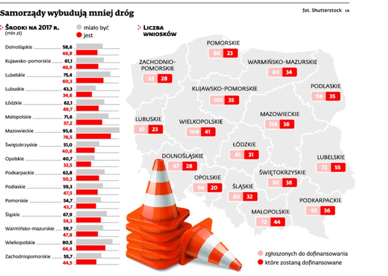 Samorządy wybudują mniej dróg